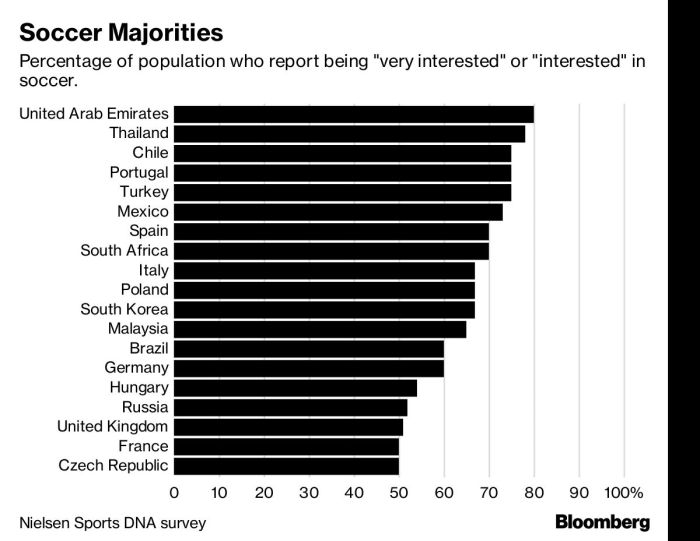 Football is most popular sport in the world article