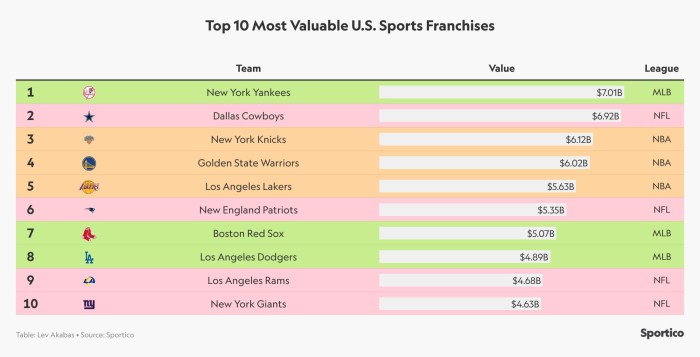 Best sport franchises of all time