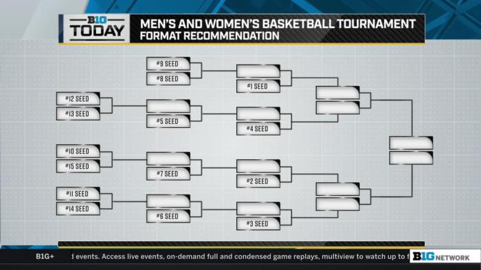 Ncaa exec wcbb tournament format change could be considered this summer