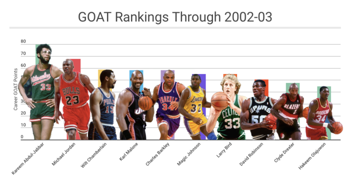 Every nba franchises olympics basketball goat
