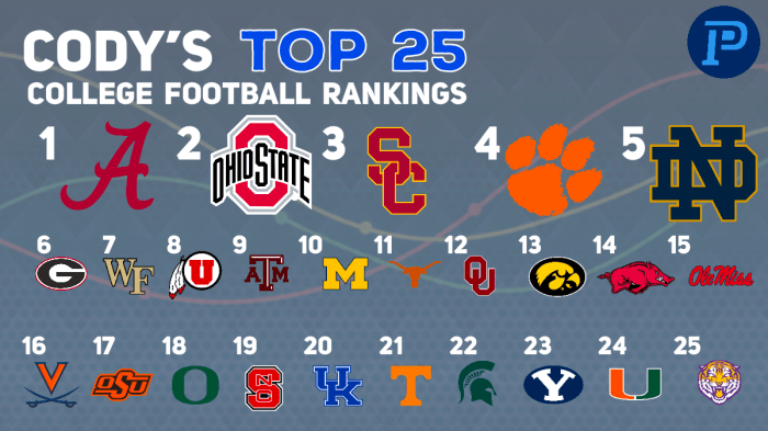 Ea college football 25 rankings ohio state georgia oregon alabama top defenses